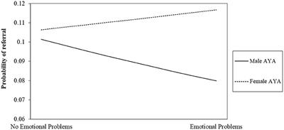 Boys Don't Cry: Examining Sex Disparities in Behavioral Oncology Referral Rates for AYA Cancer Patients